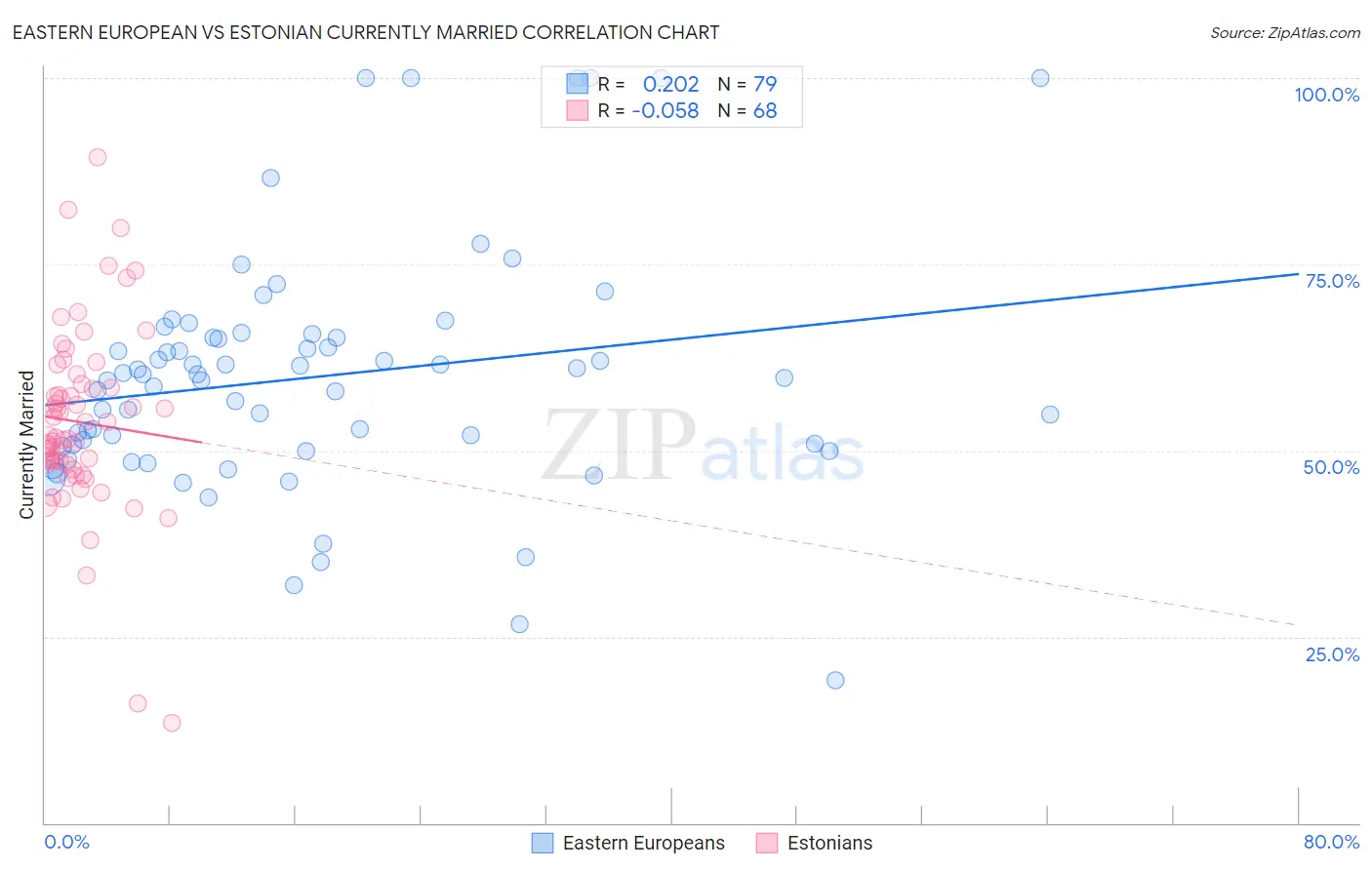 Eastern European vs Estonian Currently Married