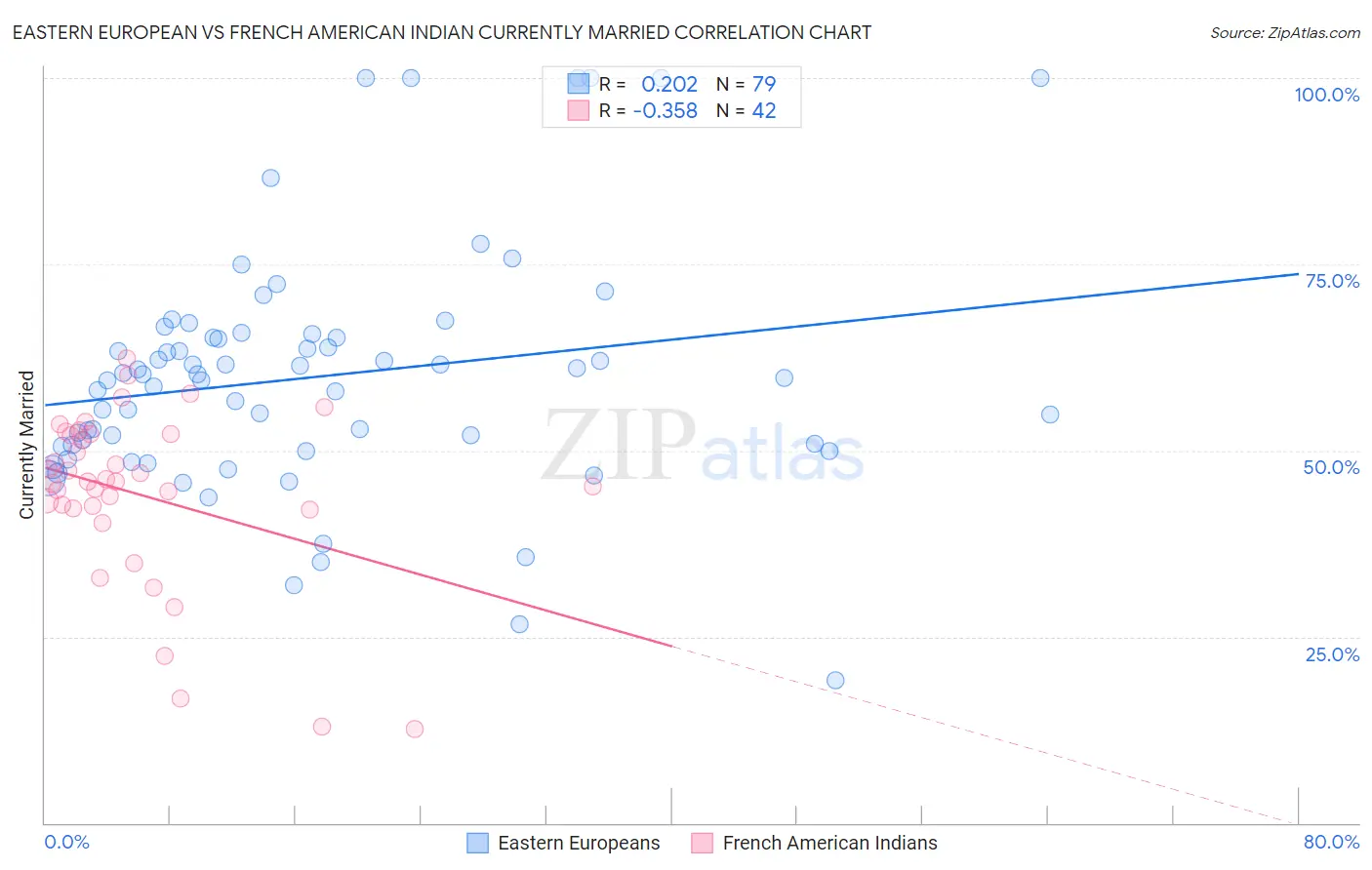 Eastern European vs French American Indian Currently Married