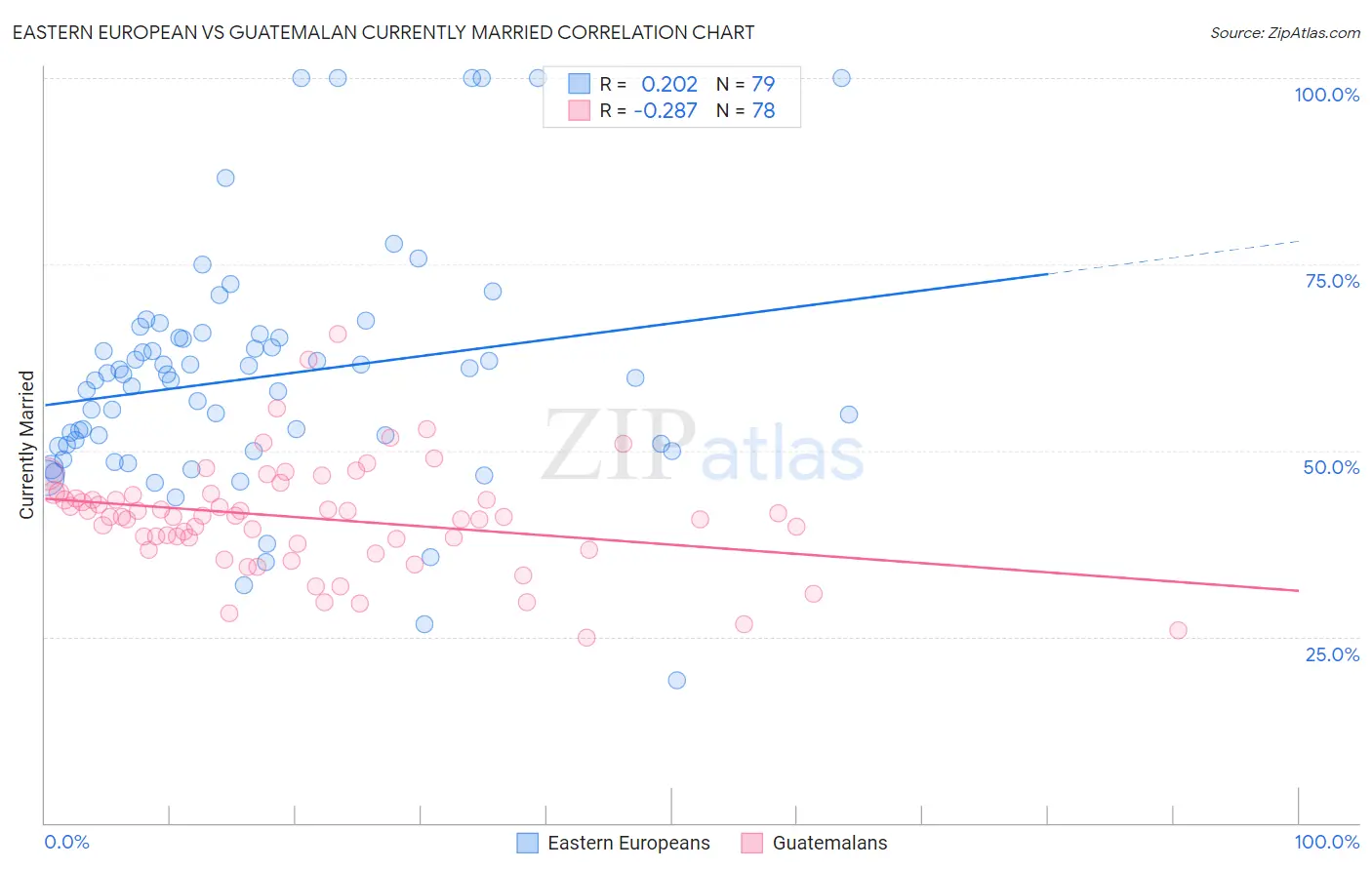 Eastern European vs Guatemalan Currently Married
