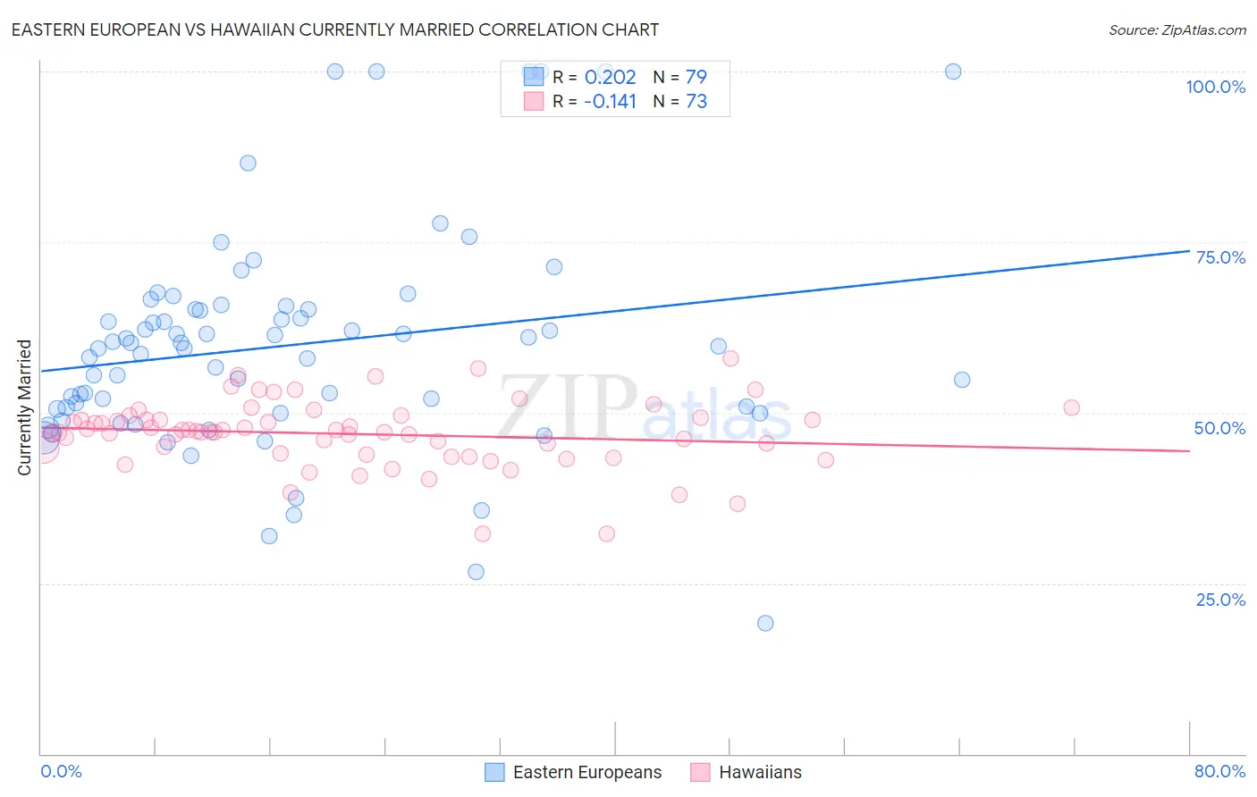 Eastern European vs Hawaiian Currently Married