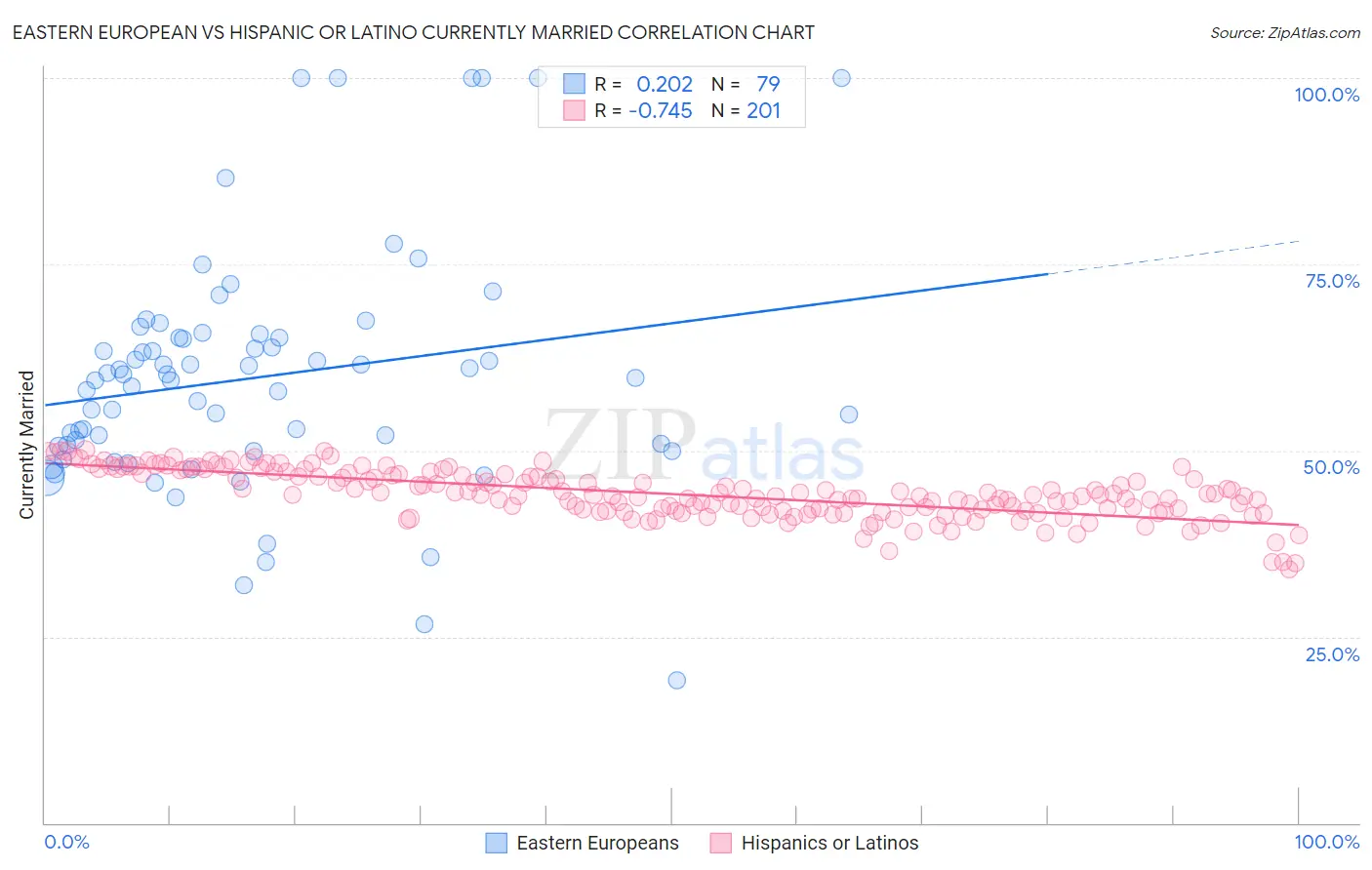 Eastern European vs Hispanic or Latino Currently Married