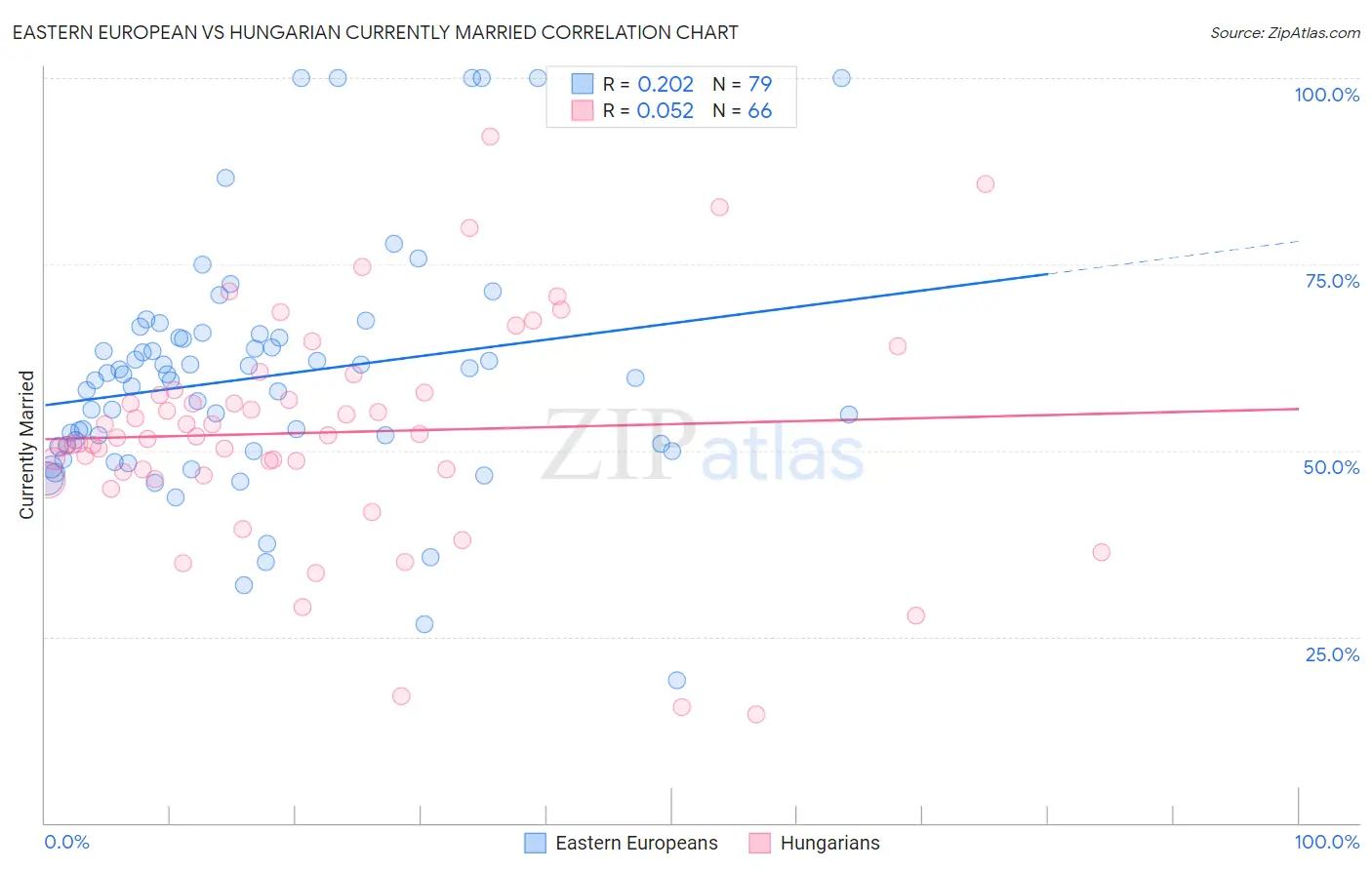 Eastern European vs Hungarian Currently Married