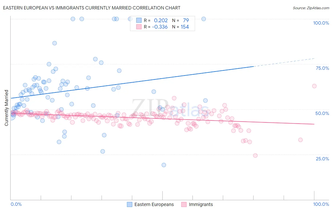 Eastern European vs Immigrants Currently Married