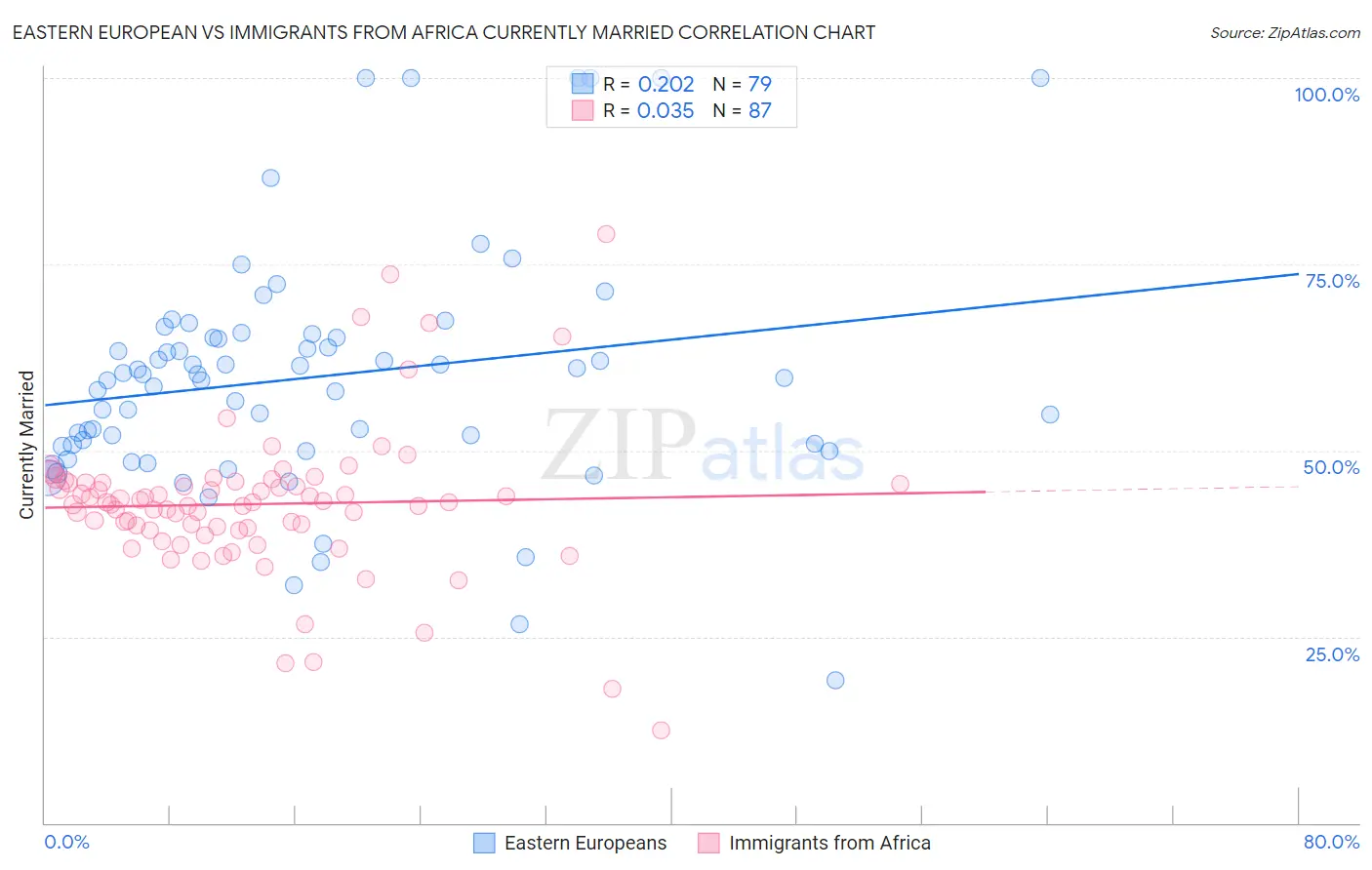 Eastern European vs Immigrants from Africa Currently Married