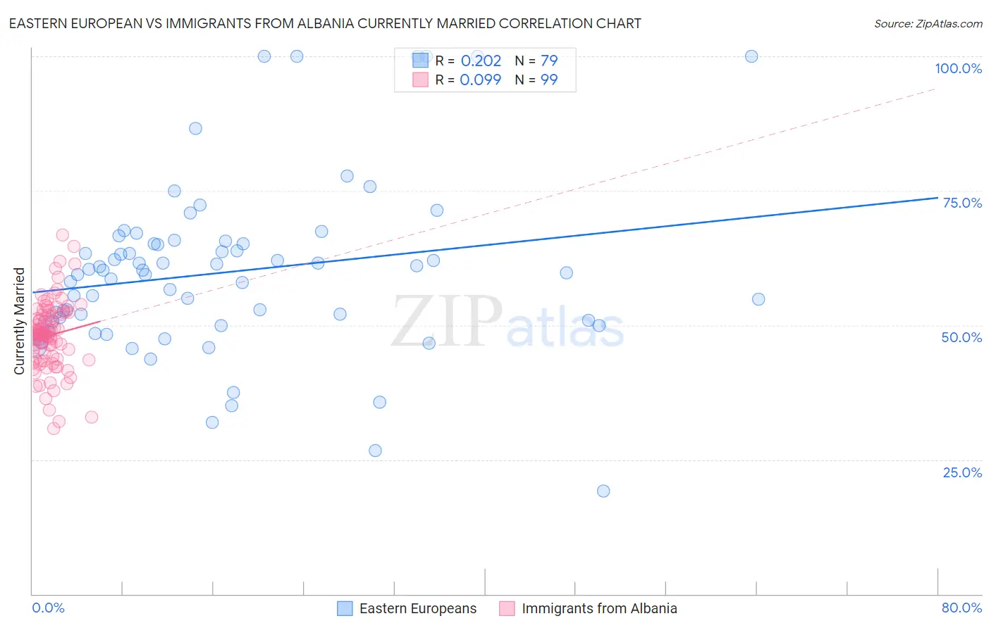 Eastern European vs Immigrants from Albania Currently Married