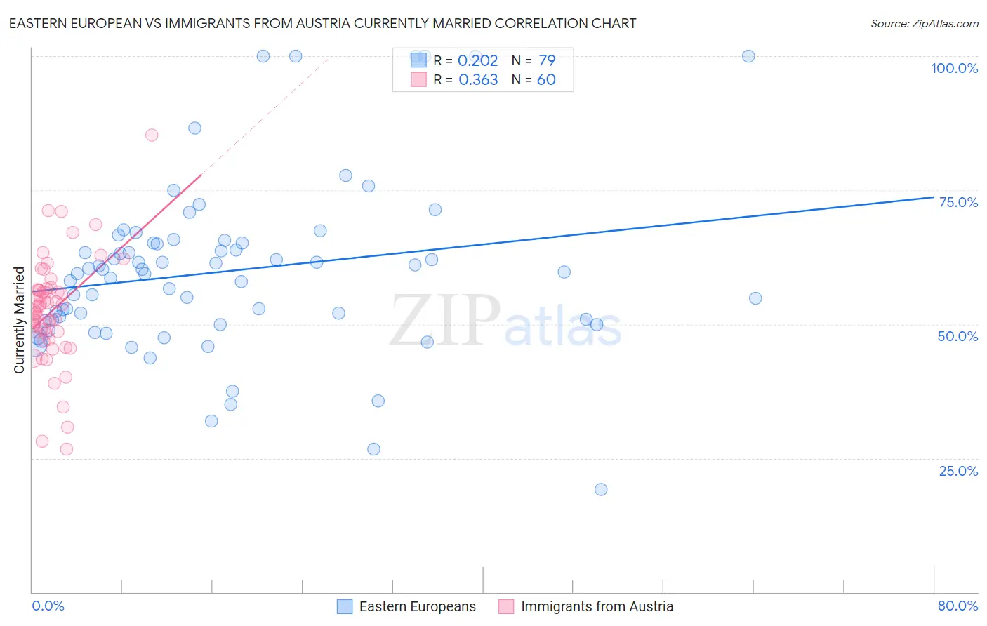 Eastern European vs Immigrants from Austria Currently Married