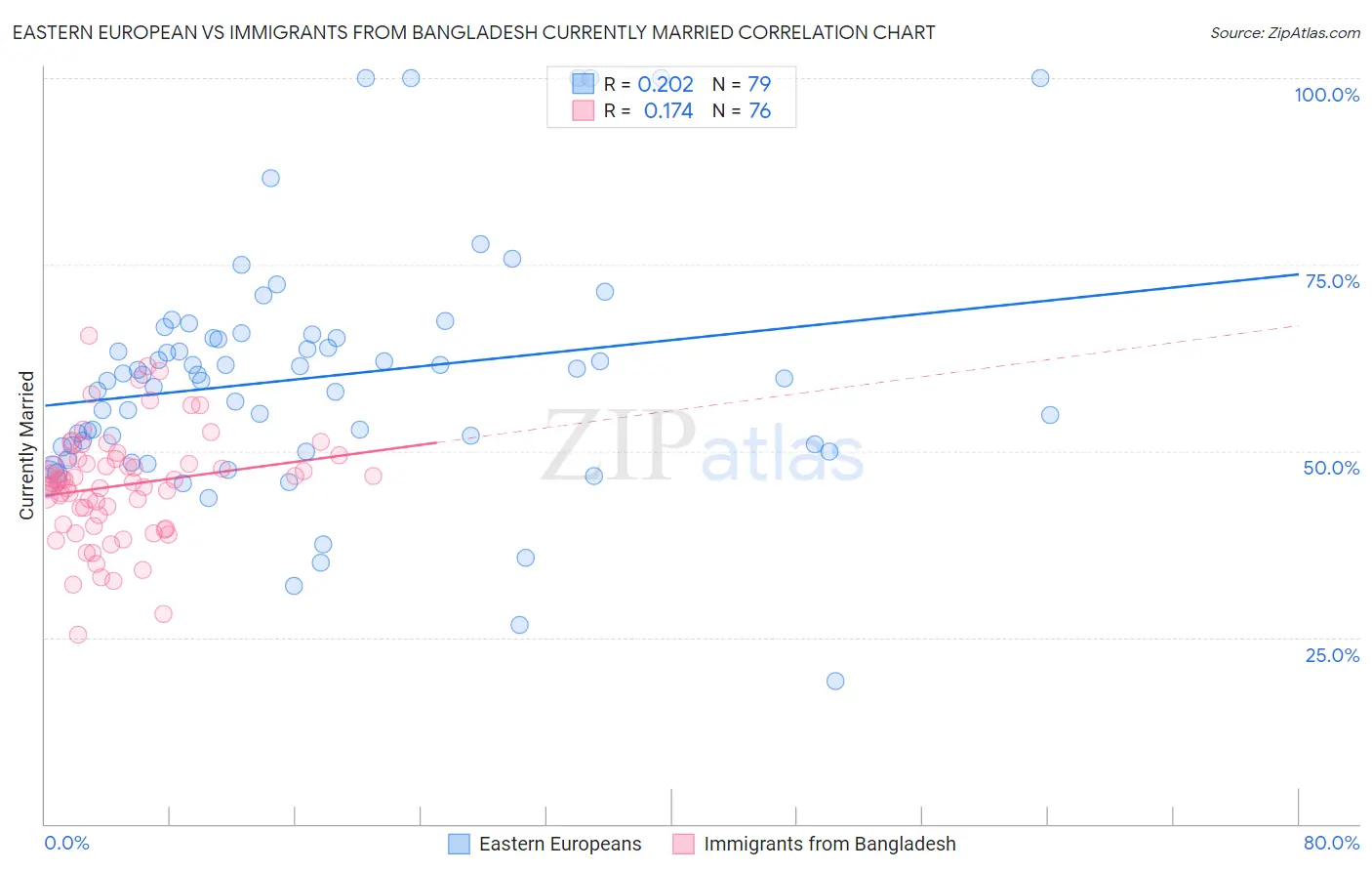 Eastern European vs Immigrants from Bangladesh Currently Married