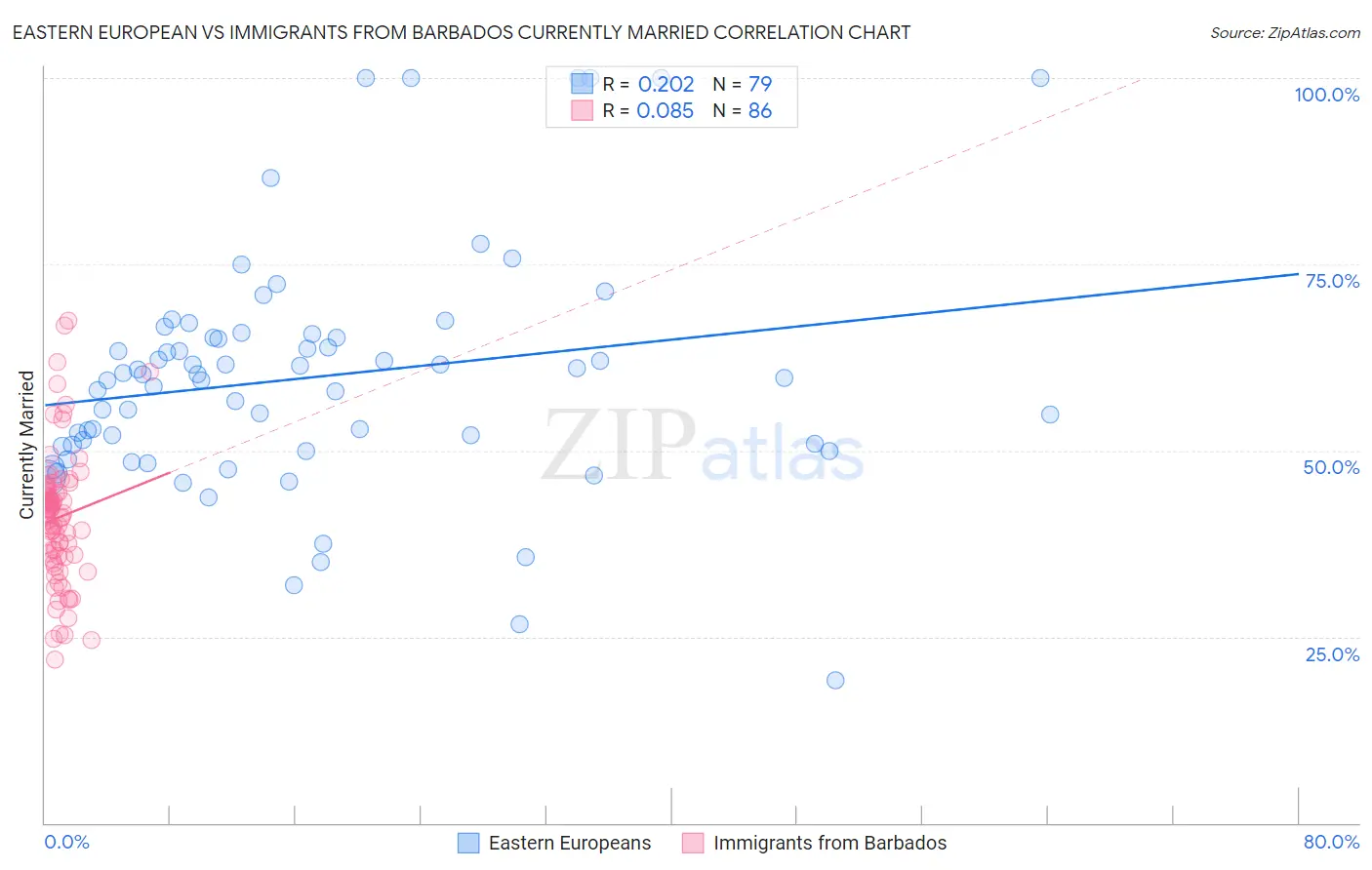 Eastern European vs Immigrants from Barbados Currently Married