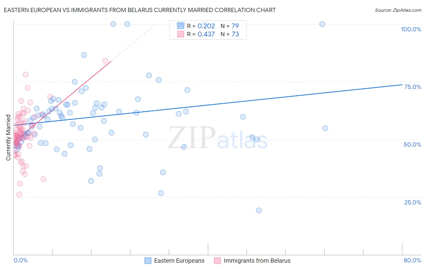 Eastern European vs Immigrants from Belarus Currently Married