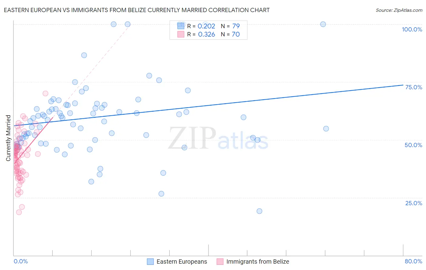 Eastern European vs Immigrants from Belize Currently Married