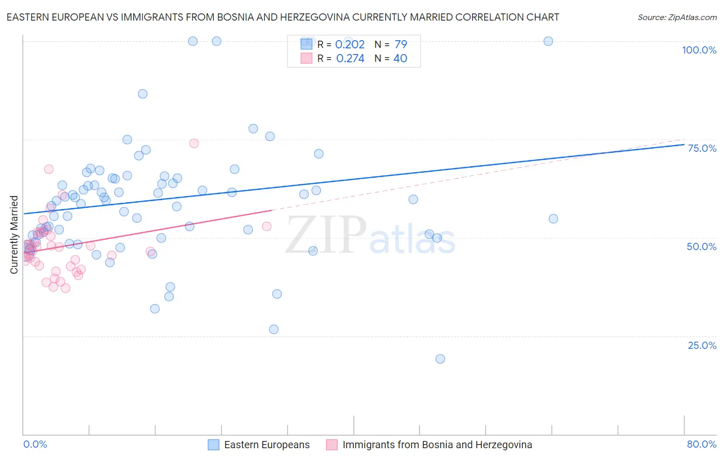 Eastern European vs Immigrants from Bosnia and Herzegovina Currently Married