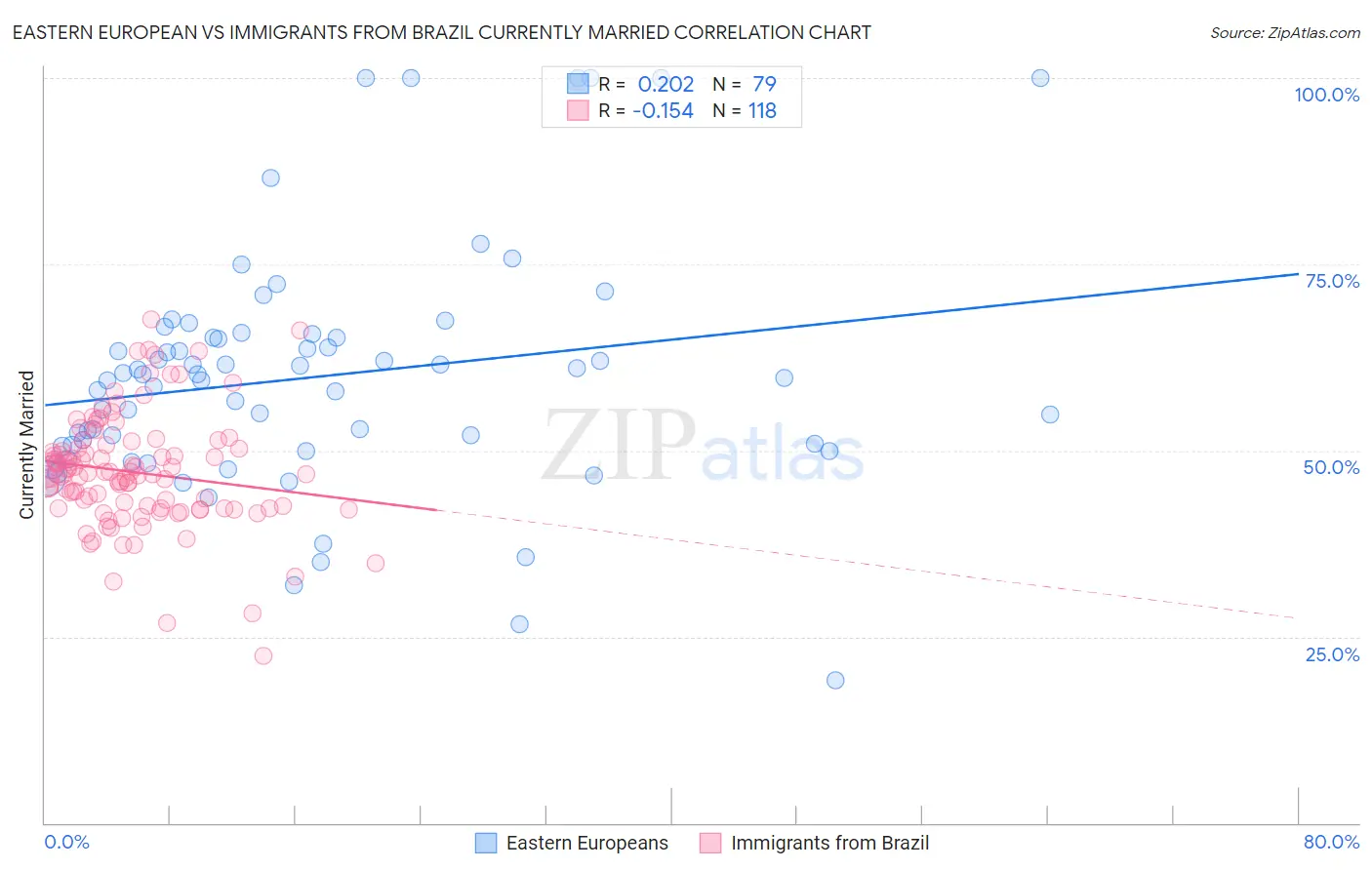 Eastern European vs Immigrants from Brazil Currently Married