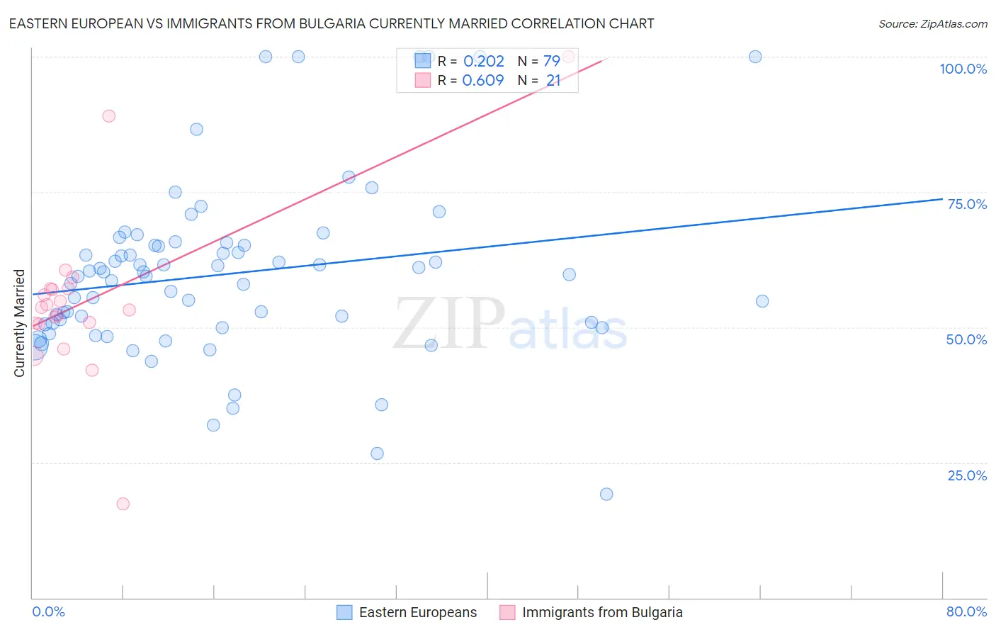 Eastern European vs Immigrants from Bulgaria Currently Married