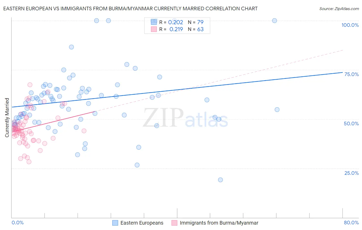 Eastern European vs Immigrants from Burma/Myanmar Currently Married