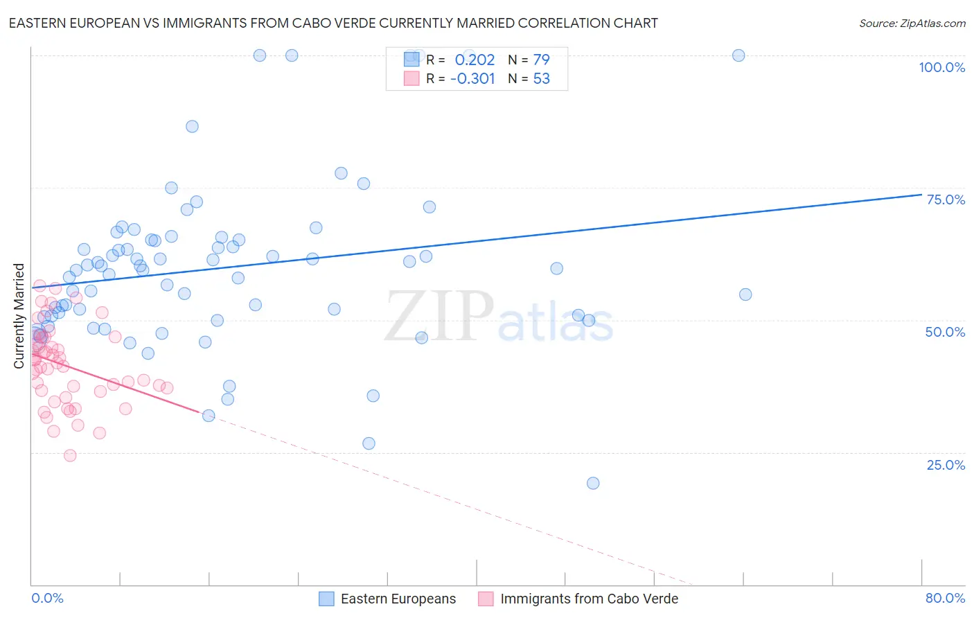 Eastern European vs Immigrants from Cabo Verde Currently Married