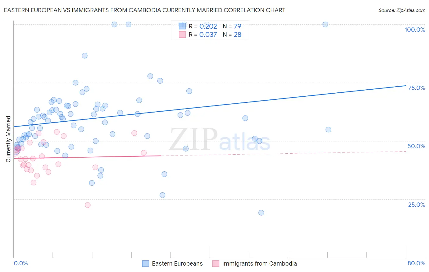 Eastern European vs Immigrants from Cambodia Currently Married