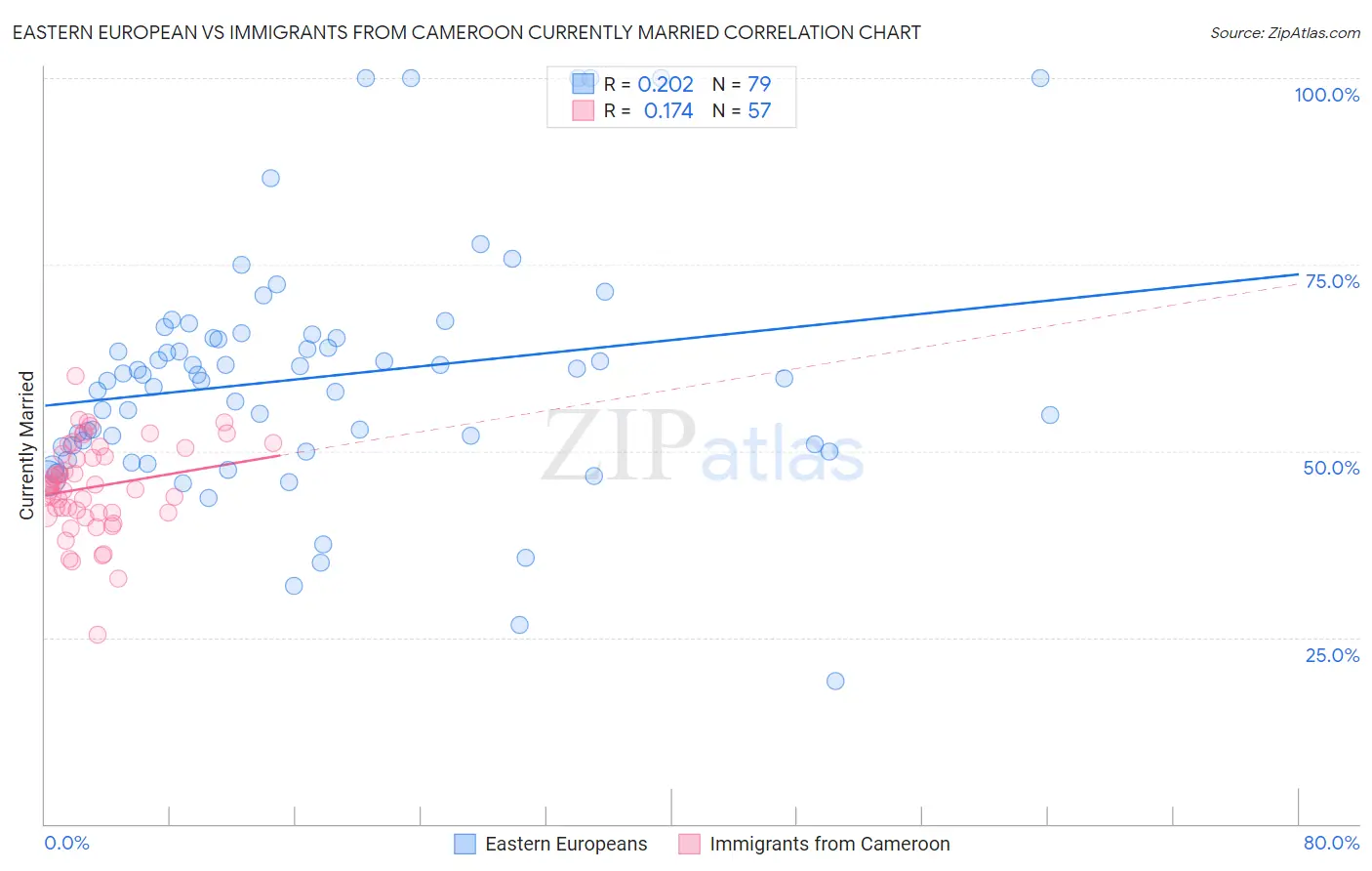 Eastern European vs Immigrants from Cameroon Currently Married