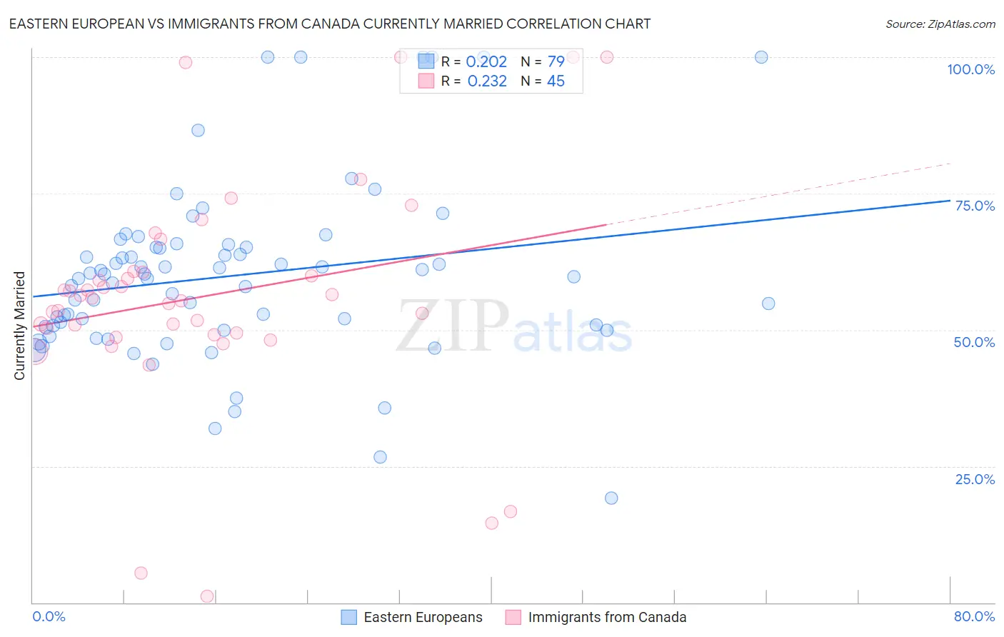 Eastern European vs Immigrants from Canada Currently Married