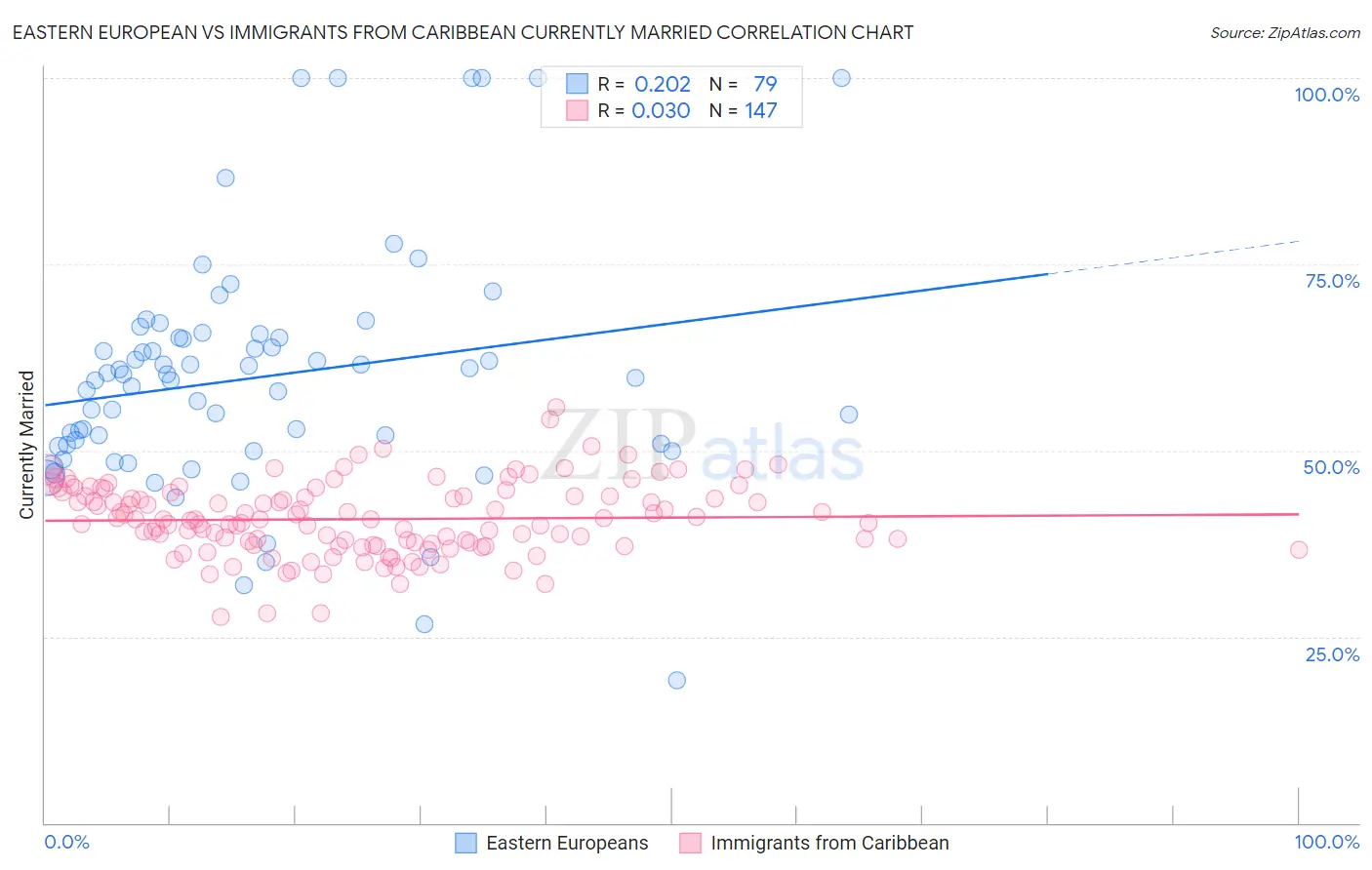 Eastern European vs Immigrants from Caribbean Currently Married