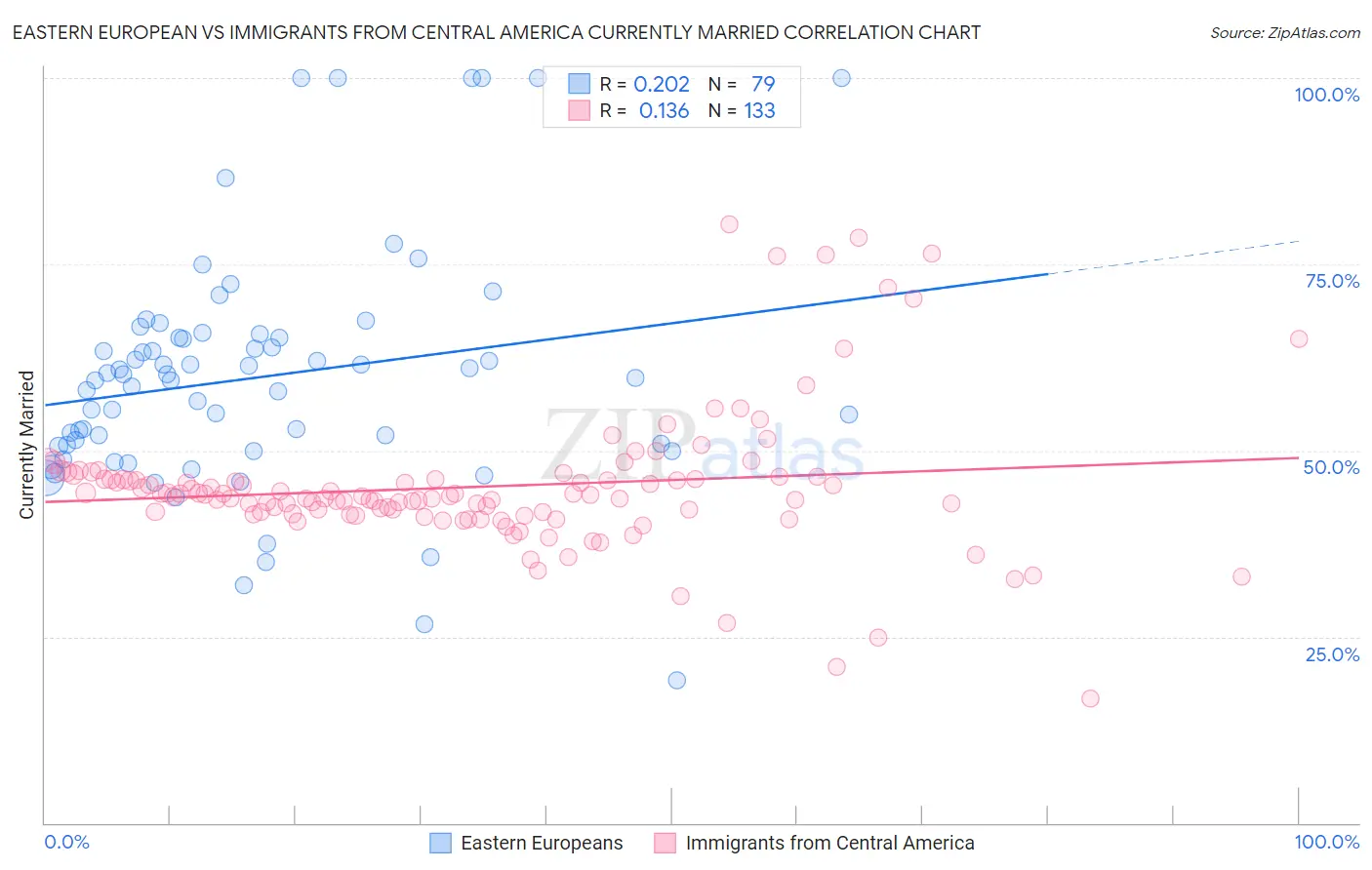 Eastern European vs Immigrants from Central America Currently Married