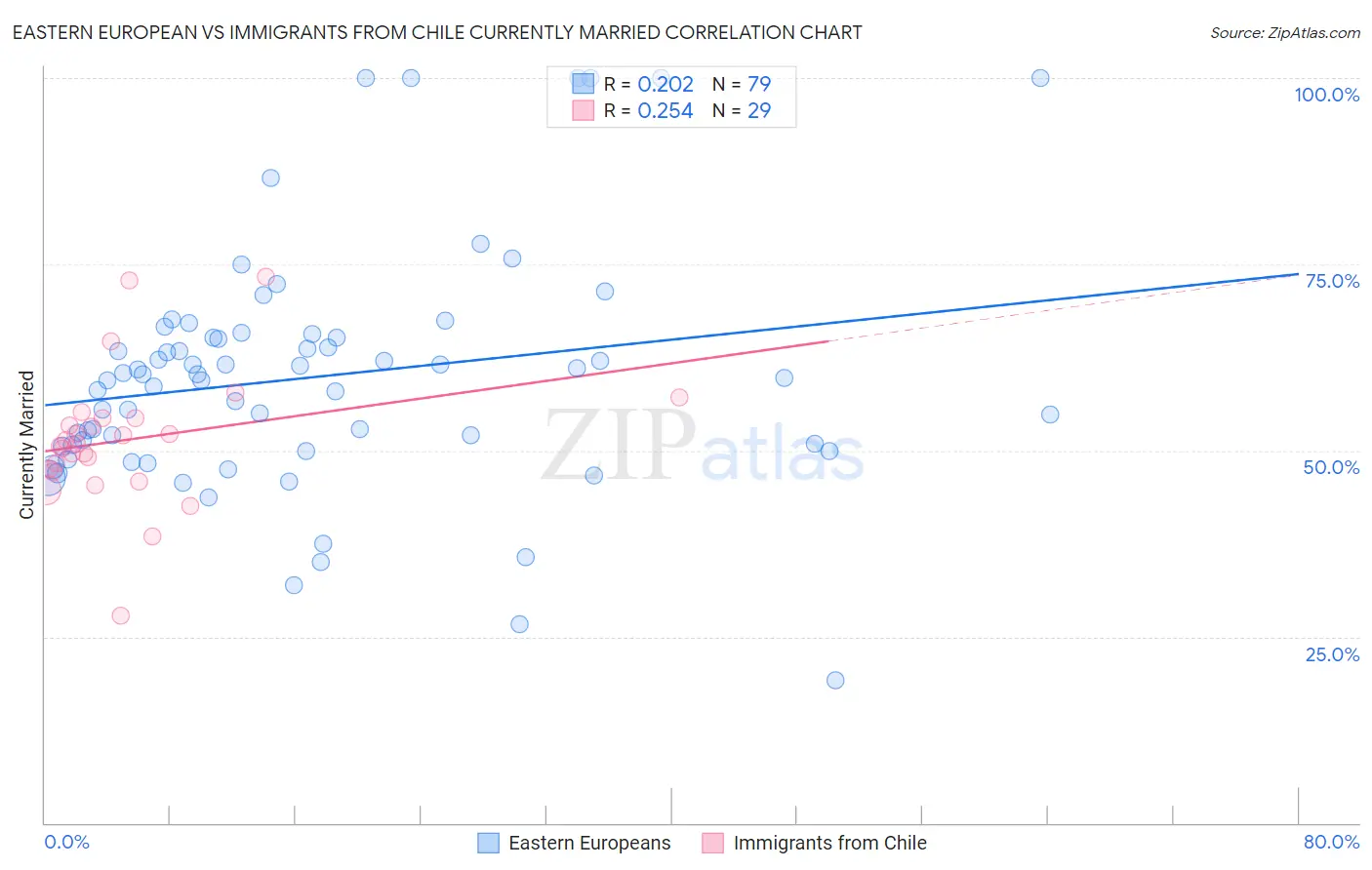 Eastern European vs Immigrants from Chile Currently Married