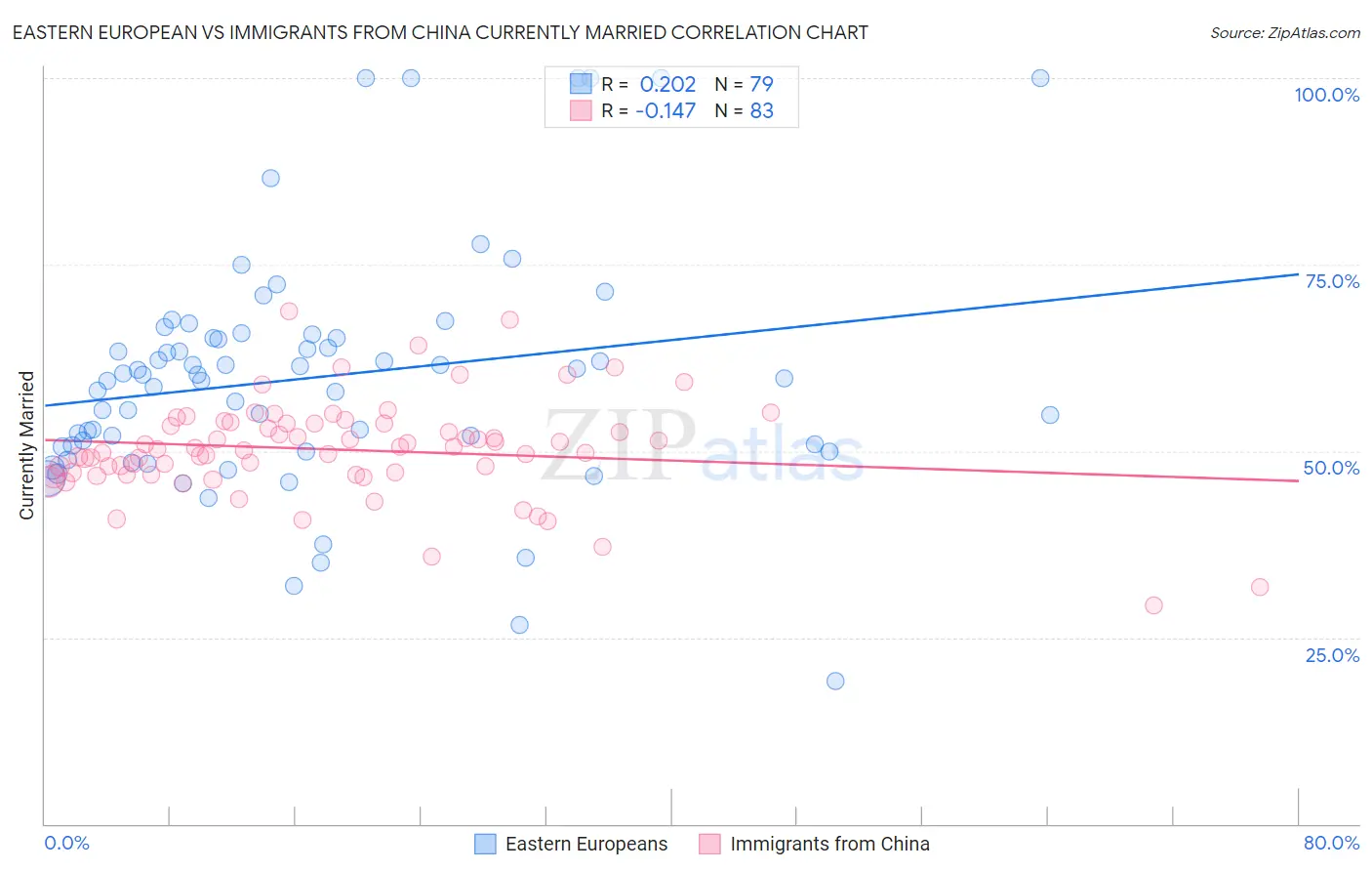 Eastern European vs Immigrants from China Currently Married