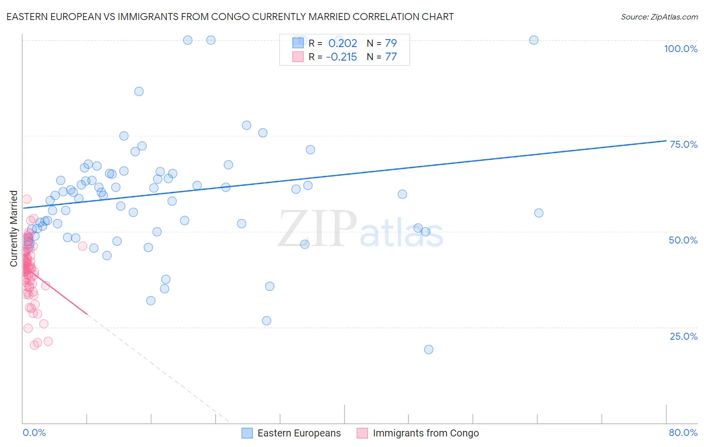 Eastern European vs Immigrants from Congo Currently Married