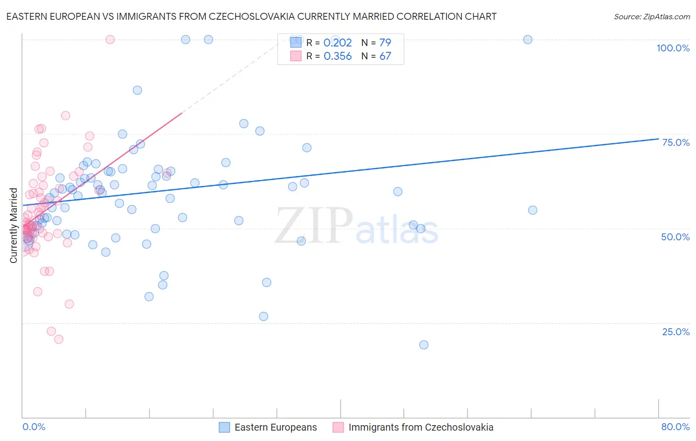 Eastern European vs Immigrants from Czechoslovakia Currently Married
