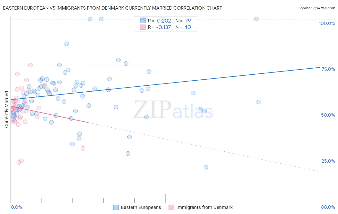 Eastern European vs Immigrants from Denmark Currently Married