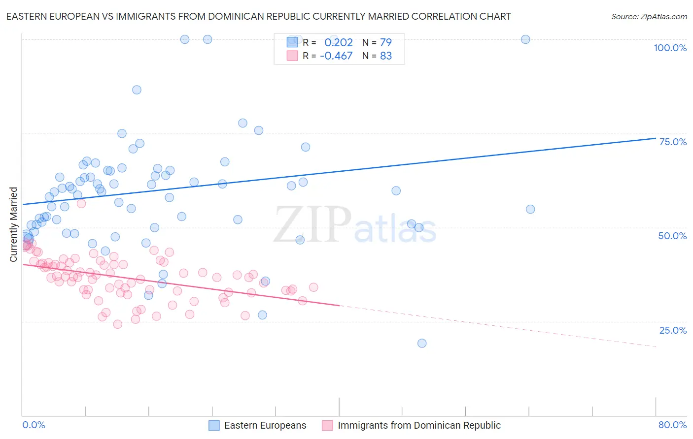 Eastern European vs Immigrants from Dominican Republic Currently Married
