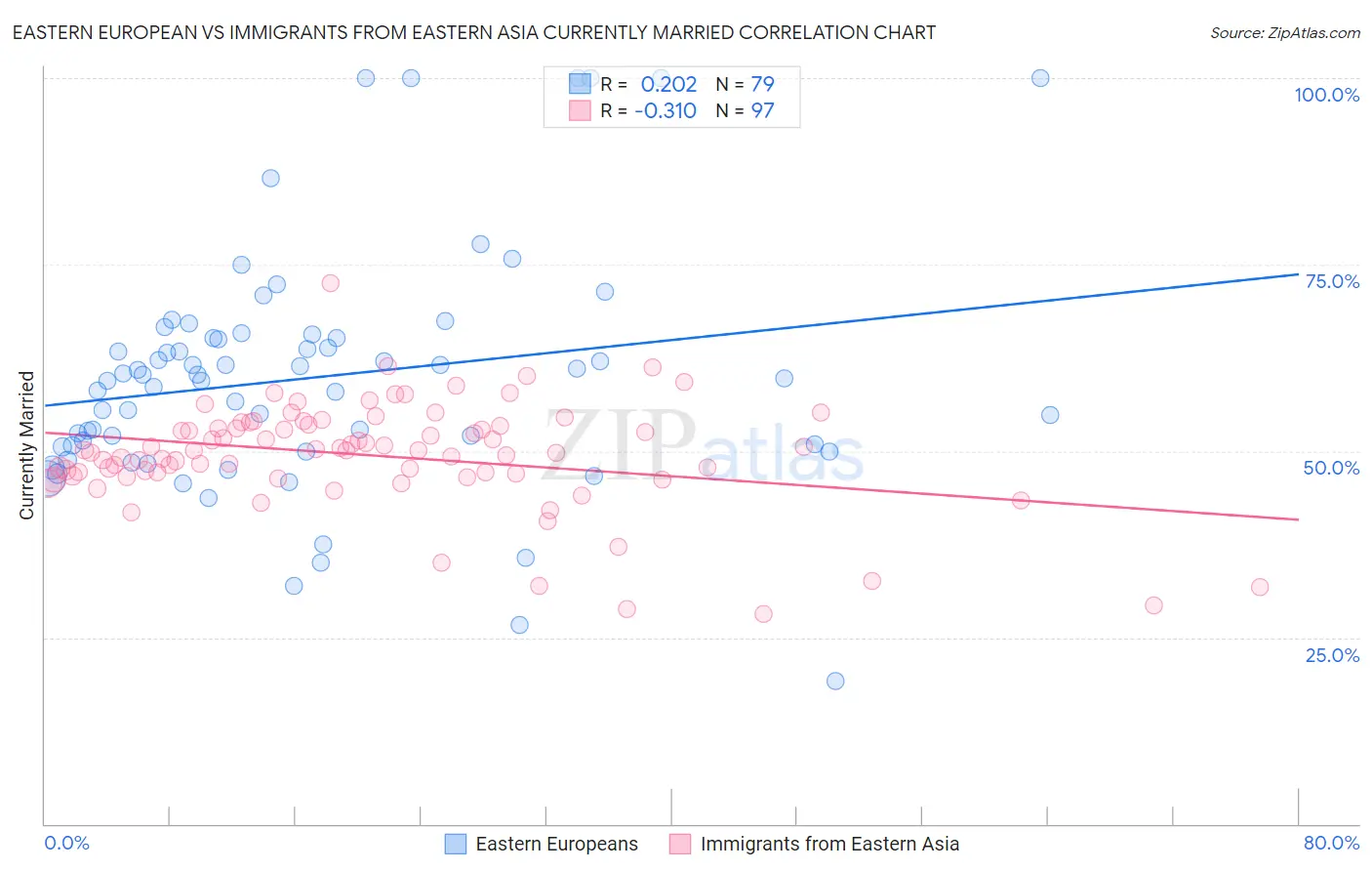 Eastern European vs Immigrants from Eastern Asia Currently Married