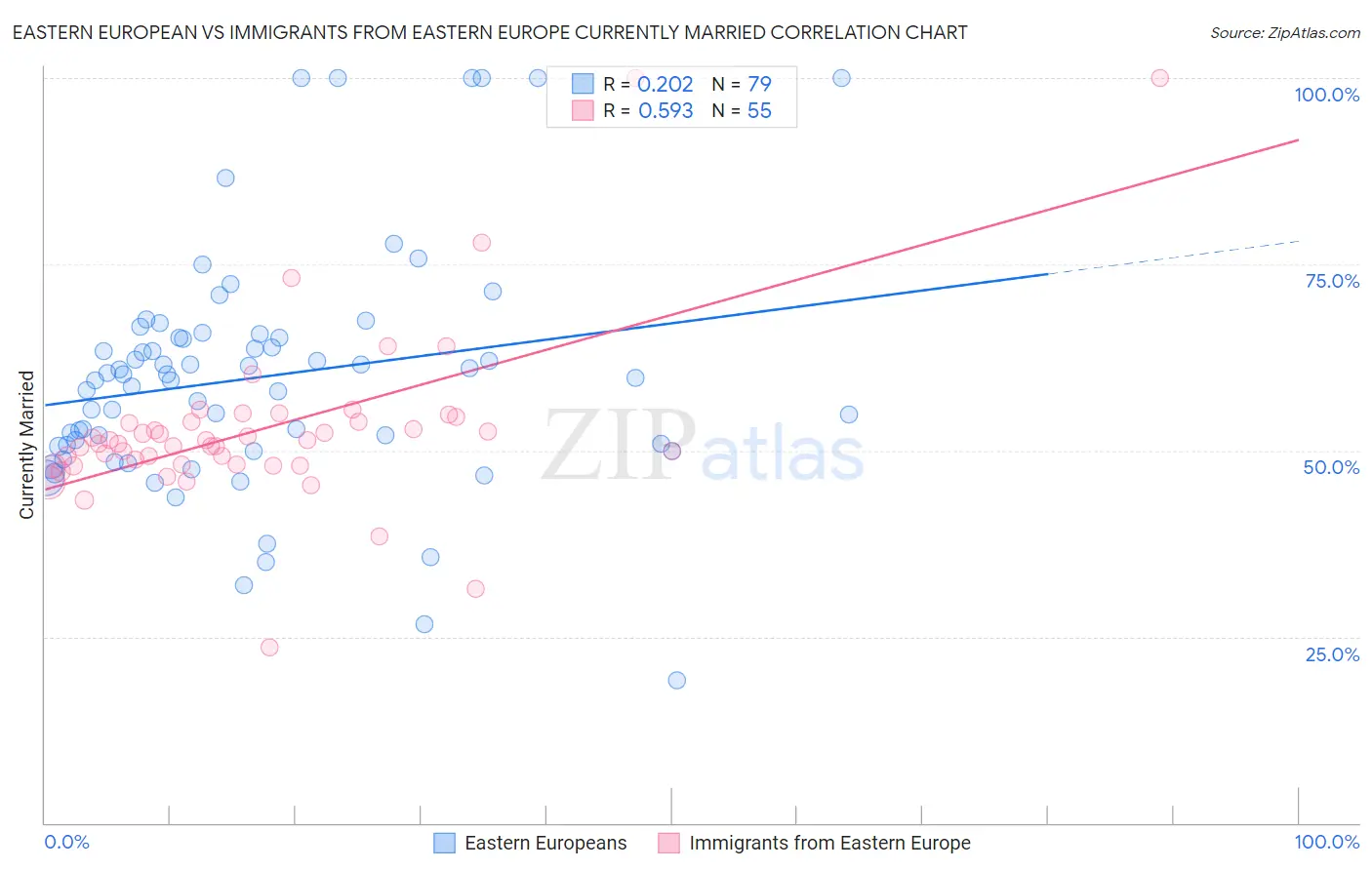 Eastern European vs Immigrants from Eastern Europe Currently Married