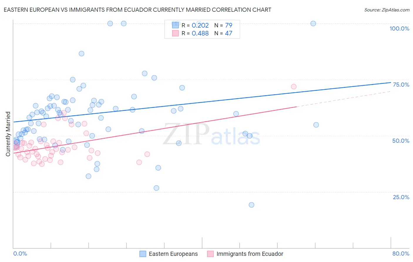 Eastern European vs Immigrants from Ecuador Currently Married