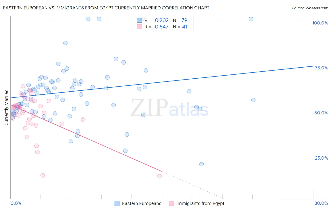 Eastern European vs Immigrants from Egypt Currently Married