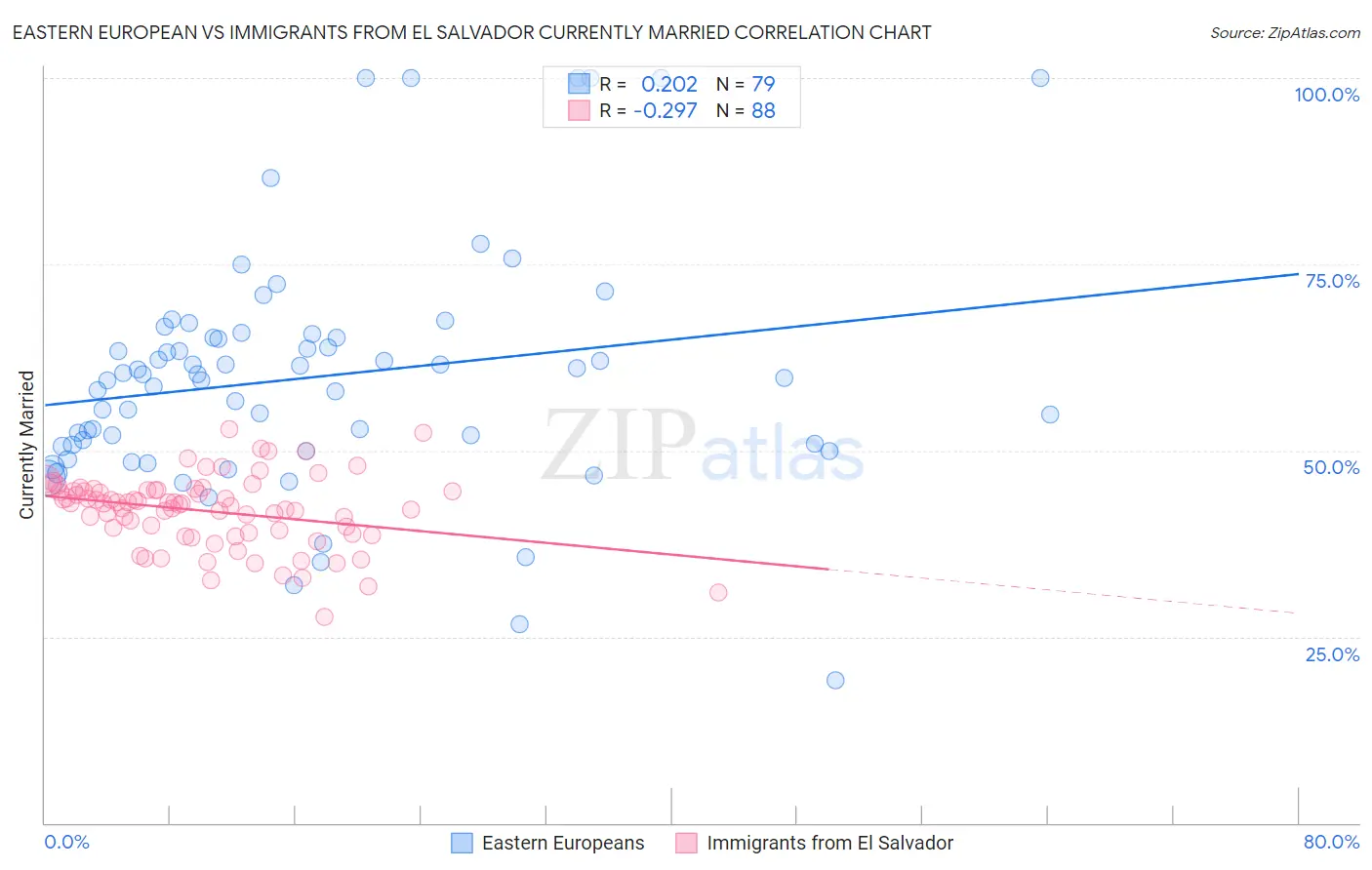 Eastern European vs Immigrants from El Salvador Currently Married