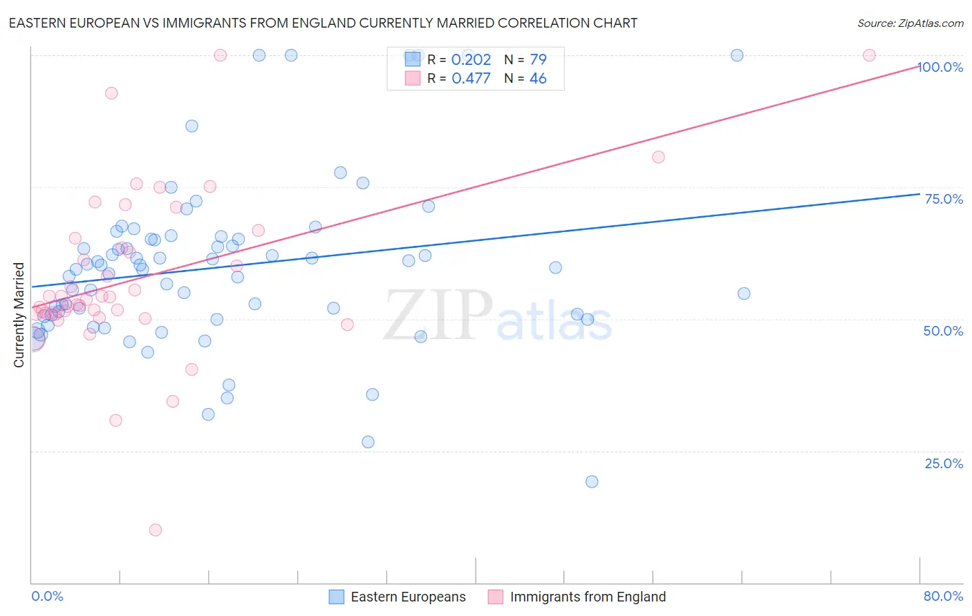 Eastern European vs Immigrants from England Currently Married