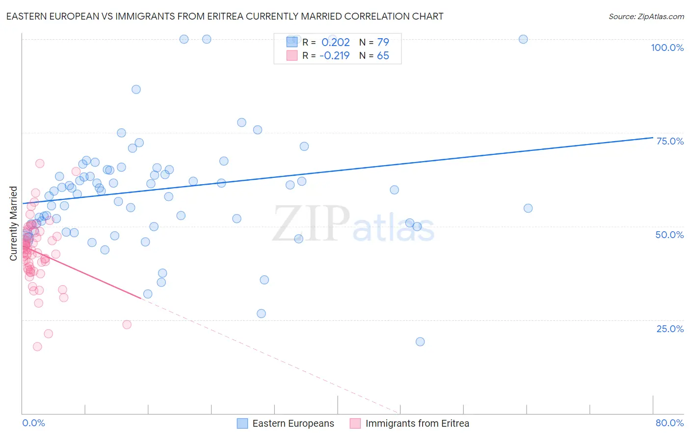 Eastern European vs Immigrants from Eritrea Currently Married