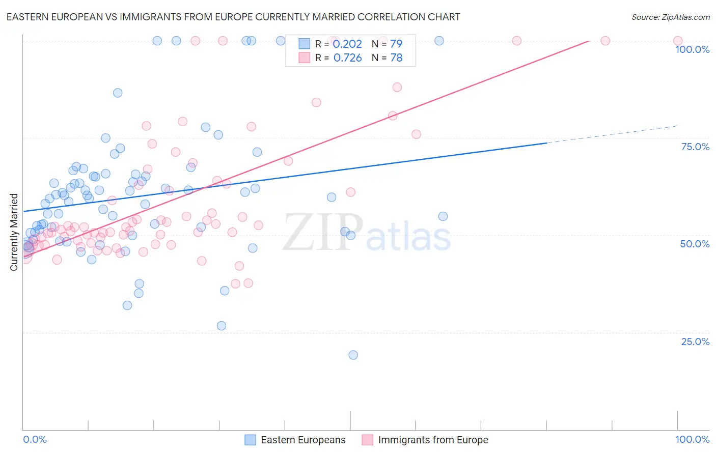 Eastern European vs Immigrants from Europe Currently Married