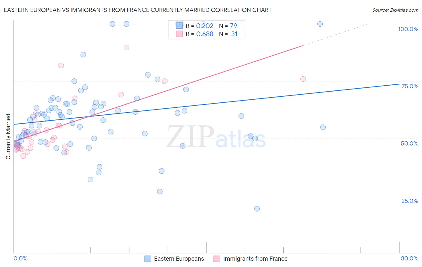 Eastern European vs Immigrants from France Currently Married