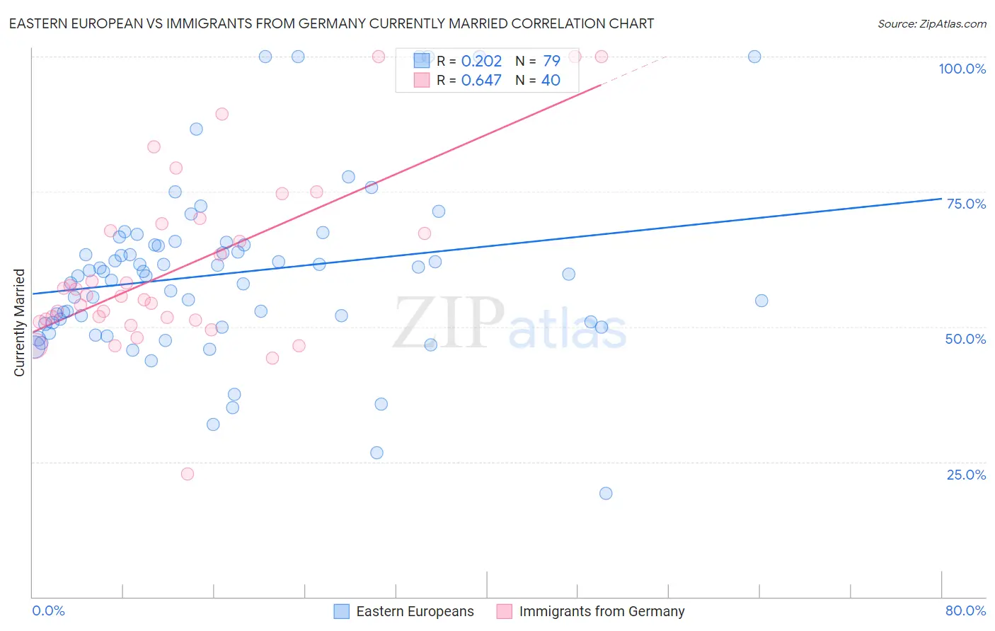 Eastern European vs Immigrants from Germany Currently Married