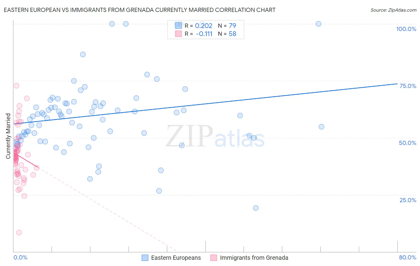 Eastern European vs Immigrants from Grenada Currently Married