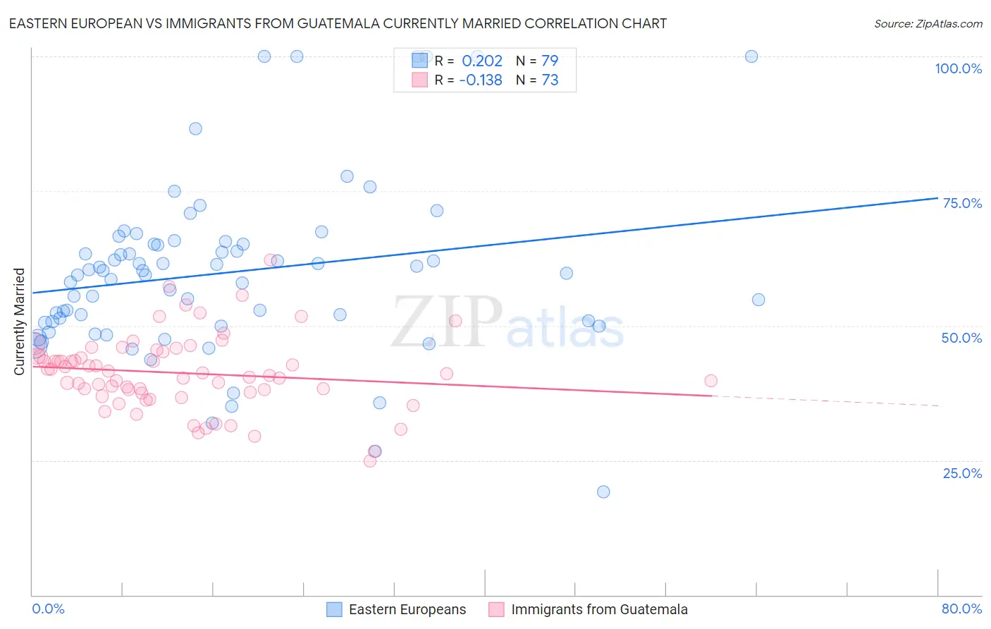 Eastern European vs Immigrants from Guatemala Currently Married