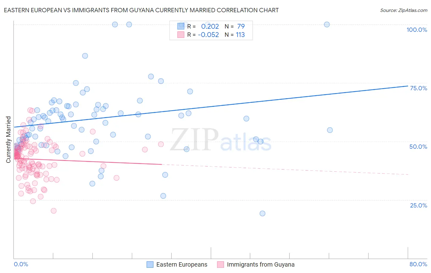 Eastern European vs Immigrants from Guyana Currently Married