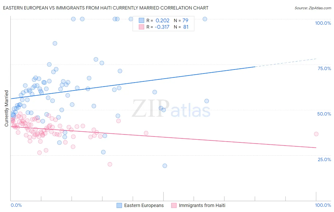 Eastern European vs Immigrants from Haiti Currently Married