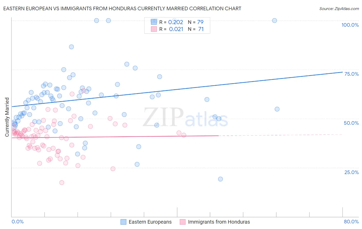 Eastern European vs Immigrants from Honduras Currently Married