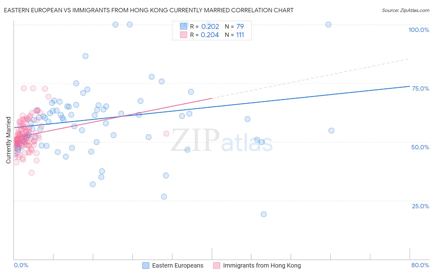 Eastern European vs Immigrants from Hong Kong Currently Married