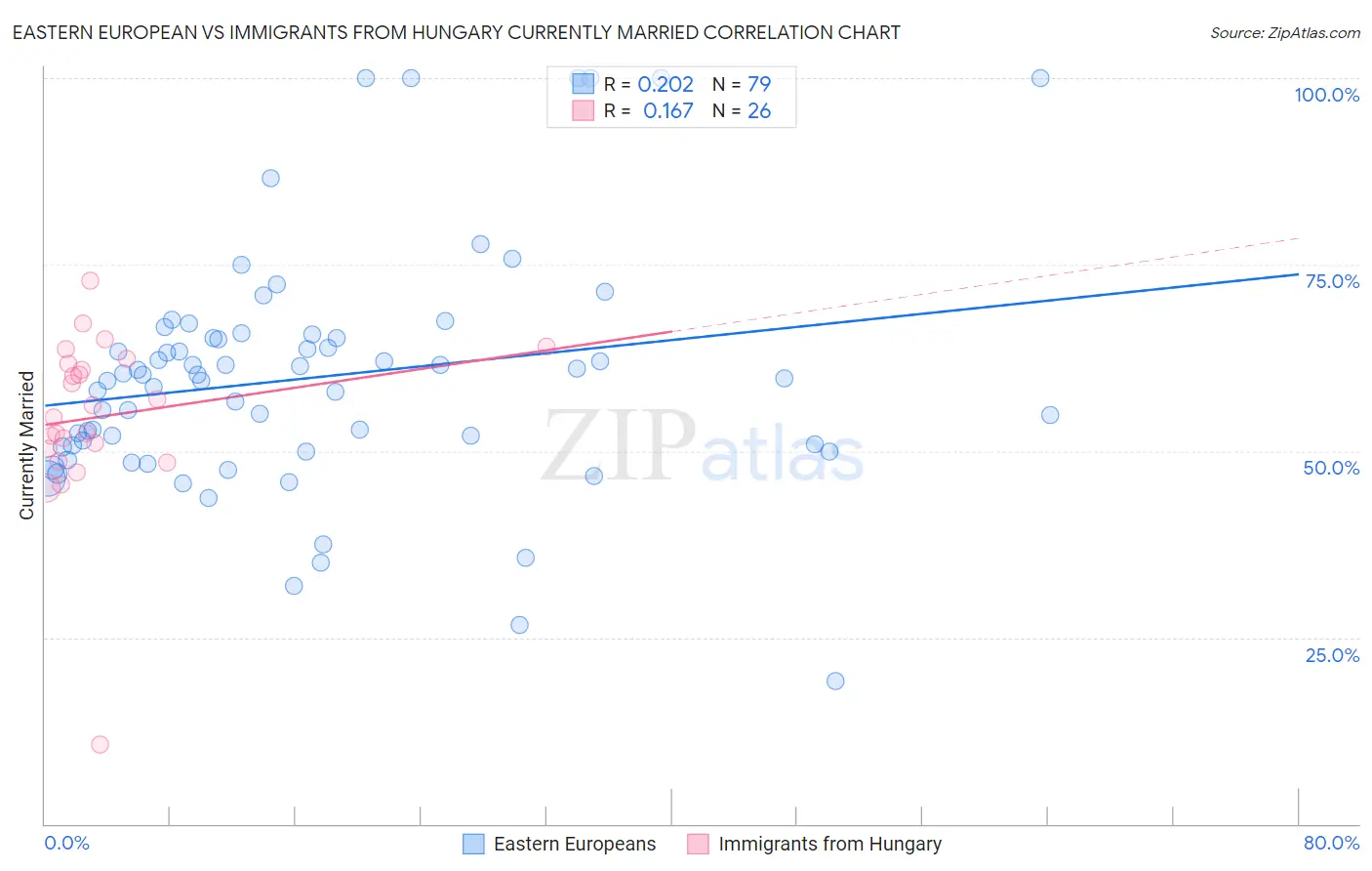 Eastern European vs Immigrants from Hungary Currently Married