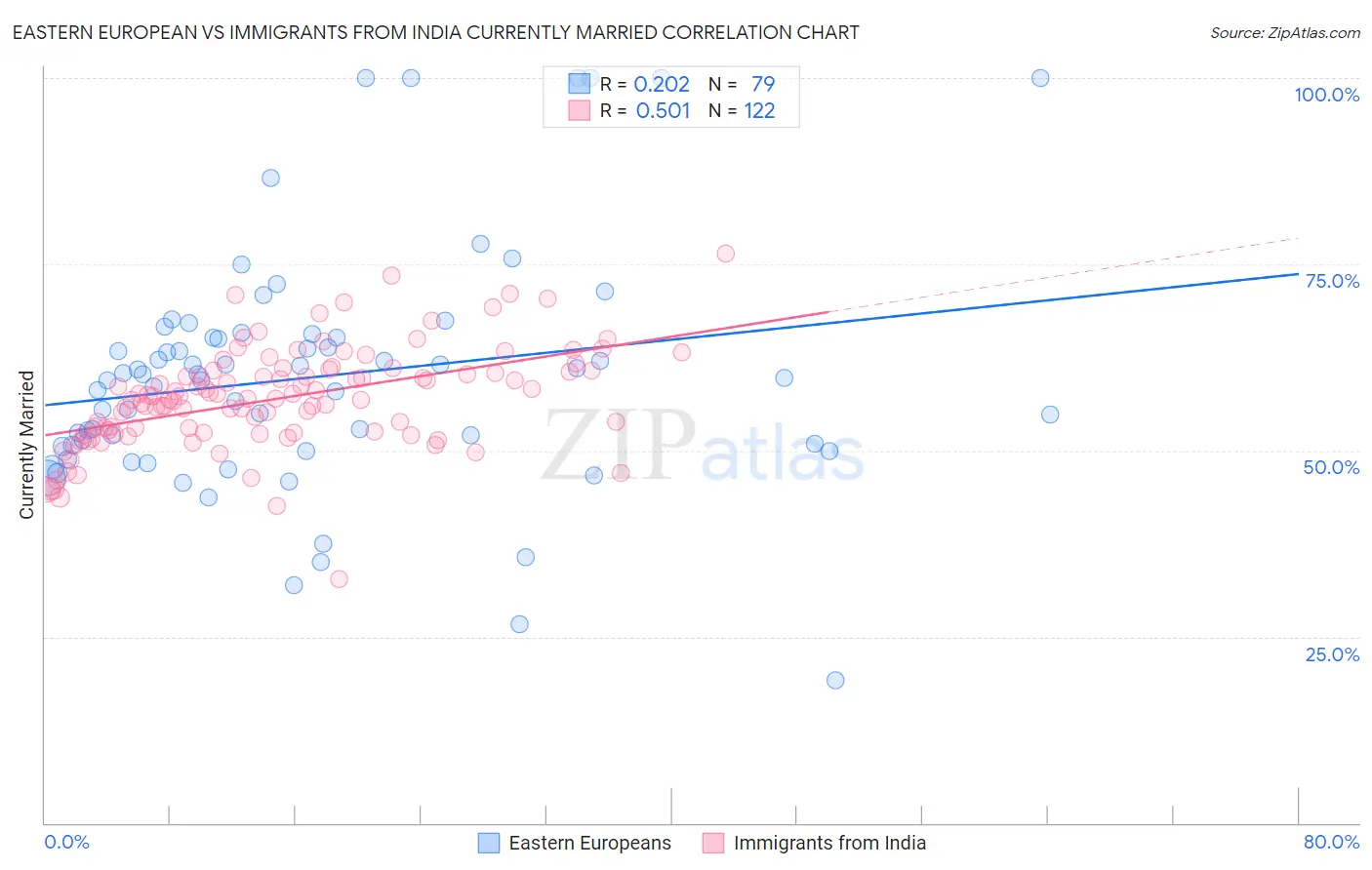 Eastern European vs Immigrants from India Currently Married