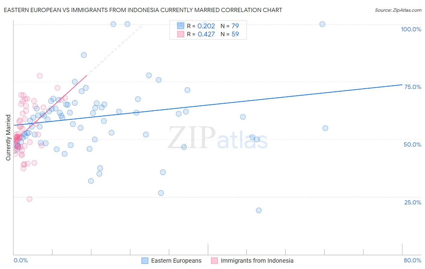 Eastern European vs Immigrants from Indonesia Currently Married