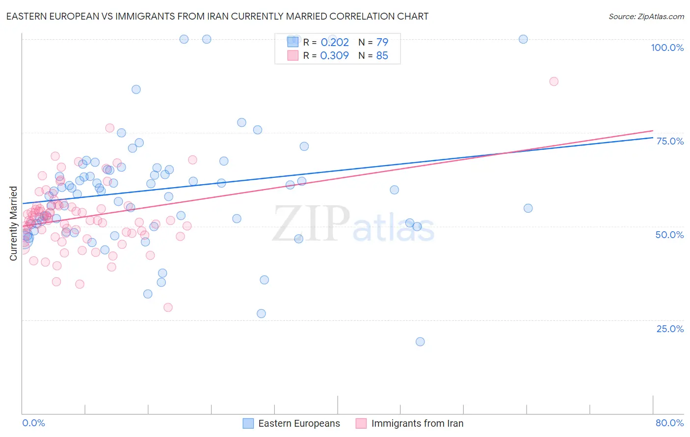 Eastern European vs Immigrants from Iran Currently Married